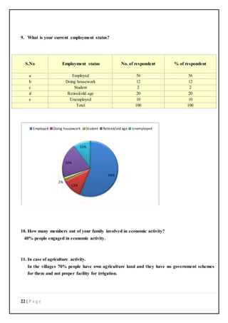 22 | P a g e
9. What is your current employment status?
S.No Employment status No. of respondent % of respondent
a Employed 56 56
b Doing housework 12 12
c Student 2 2
d Retired/old age 20 20
e Unemployed 10 10
Total 100 100
10. How many members out of your family involved in economic activity?
40% people engaged in economic activity.
11. In case of agriculture activity.
In the villages 70% people have own agriculture land and they have no government schemes
for them and not proper facility for irrigation.
56%
12%
2%
20%
10%
Employed Doing housework Student Retired/old age Unemployed
 