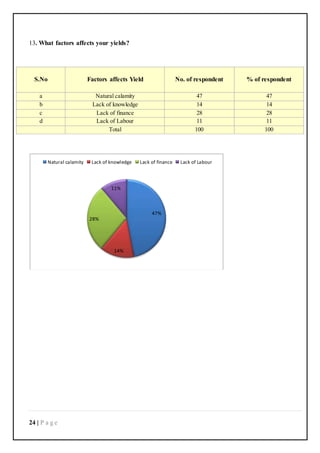 24 | P a g e
13. What factors affects your yields?
S.No Factors affects Yield No. of respondent % of respondent
a Natural calamity 47 47
b Lack of knowledge 14 14
c Lack of finance 28 28
d Lack of Labour 11 11
Total 100 100
47%
14%
28%
11%
Natural calamity Lack of knowledge Lack of finance Lack of Labour
 