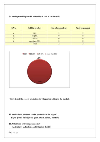 25 | P a g e
14. What percentage of the total crop in sold in the market?
S.No Sold in Market No. of respondent % of respondent
a 10% 2 2
b 10-25% 0 0
c 25-50% 0 0
d more than 50% 0 0
Total 2 2
There is not the excess production in villages for selling in the market.
15. Which food products can be produced in the region?
Bajra, jowar, moongbean, guar, wheat, cumin, mustard,
16. What kind of training is needed?
Agriculture technology and irrigation facility.
100%
0%0%0%
10% 10-25% 25-50% more than 50%
 