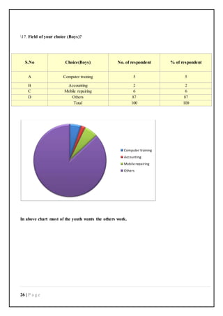 26 | P a g e
17. Field of your choice (Boys)?
S.No Choice(Boys) No. of respondent % of respondent
A Computer training 5 5
B Accounting 2 2
C Mobile repairing 6 6
D Others 87 87
Total 100 100
In above chart most of the youth wants the others work.
Computer training
Accounting
Mobile repairing
Others
 