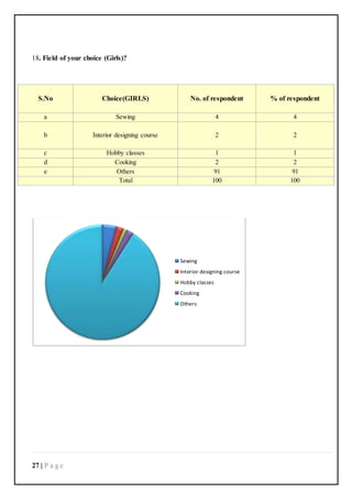 27 | P a g e
18. Field of your choice (Girls)?
S.No Choice(GIRLS) No. of respondent % of respondent
a Sewing 4 4
b Interior designing course 2 2
c Hobby classes 1 1
d Cooking 2 2
e Others 91 91
Total 100 100
Sewing
Interior designing course
Hobby classes
Cooking
Others
 