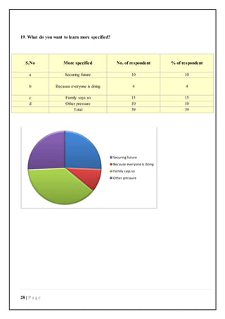 28 | P a g e
19. What do you want to learn more specified?
S.No More specified No. of respondent % of respondent
a Securing future 10 10
b Because everyone is doing 4 4
c Family says so 15 15
d Other pressure 10 10
Total 39 39
Securing future
Because everyone is doing
Family says so
Other pressure
 