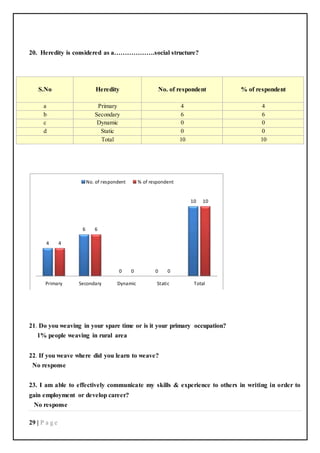 29 | P a g e
20. Heredity is considered as a……………….social structure?
S.No Heredity No. of respondent % of respondent
a Primary 4 4
b Secondary 6 6
c Dynamic 0 0
d Static 0 0
Total 10 10
21. Do you weaving in your spare time or is it your primary occupation?
1% people weaving in rural area
22. If you weave where did you learn to weave?
No response
23. I am able to effectively communicate my skills & experience to others in writing in order to
gain employment or develop career?
No response
4
6
0 0
10
4
6
0 0
10
Primary Secondary Dynamic Static Total
No. of respondent % of respondent
 