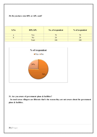 31 | P a g e
30. Do you have own BPL or APL card?
S.No BPL/APL No. of respondent % of respondent
a Yes 76 76
b No 24 24
Total 100 100
31. Are you aware of government plans & facilities?
In rural areas villagers are illiterate that’s the reason they are not aware about the government
plans & facilities.
76%
24%
% of respondent
Yes No
 