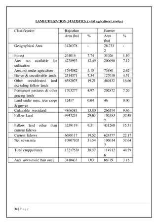 34 | P a g e
LAND UTILIZATION STATISTICS ( vital agricultural statics)
Classification Rajasthan Barmer
Area (ha) % Area
(ha)
%
Geographical Area 3426378 - 28.733
2
-
Forest 261014 7.74 31026 1.10
Area not available for
cultivation
4278953 12.49 200690 7.12
Area not under agriculture 1764582 5.15 73680 2.62
Barren & uncultivable lands 2514371 7.34 127010 4.51
Other uncultivated land
excluding follow lands
6582075 19.21 469432 16.66
Permanent pastures & other
grazing lands
1703277 4.97 202872 7.20
Land under misc. tree crops
& groves
12417 0.04 46 0.00
Culturable wasteland 4866381 13.80 266514 9.46
Fallow Land 9947231 29.03 105583
7
37.48
Fallow land other than
current fallows
3259119 9.51 431260 15.31
Current fallows 6688117 19.52 624577 22.17
Net sown area 10807105 31.54 106034
7
37.64
Total cropped area 13217538 38.57 114912
6
40.79
Area sown more than once 2410433 7.03 88779 3.15
 