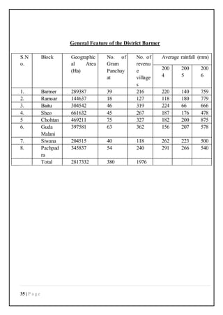 35 | P a g e
General Feature of the District Barmer
S.N
o.
Block Geographic
al Area
(Ha)
No. of
Gram
Panchay
at
No. of
revenu
e
village
s
Average rainfall (mm)
200
4
200
5
200
6
1. Barmer 289387 39 216 220 140 759
2. Ramsar 144637 18 127 118 180 779
3. Baitu 304542 46 319 224 66 666
4. Sheo 661632 45 267 187 176 478
5 Chohtan 469211 75 327 182 200 875
6. Guda
Malani
397581 63 362 156 207 578
7. Siwana 204515 40 118 262 223 500
8. Pachpad
ra
345837 54 240 291 266 540
Total 2817332 380 1976
 