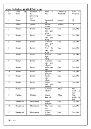 38 | P a g e
MajorAgriculture & Allied Enterprises
S.
No.
Name of
Block
Location of
the
processing
unit
Name of
firm
Commodity
Processed
Type of
Processed
1 Siwana Siwana Ramzan oil
mill
Mustard Oil
2 Siwana Siwana National
oil mill
Mustard Oil
3 Barmer Barmer Adarsh
guar gum
udyog
Guar Gum, Dal
4 Barmer Barmer Perakash
guar gum
udyog
Guar Gum, Dal
5 Barmer Barmer Mahaveer
guar gum
udyog
Guar Gum, Dal
6 Barmer Barmer West Raj
guar gum
udyog
Guar Gum, Dal
7 Barmer Barmer Mahesh
Agro
udyog
Guar Gum, Dal
8 Barmer Barmer Manidhari
guar gum
industries
Guar Gum, Dal
9 Barmer Barmer Mehta guar
gum
Guar Gum, Dal
10 Barmer Barmer Rajasthan
guar gum
Guar Gum, Dal
11 Barmer Barmer Barmer
agro
industry
Guar Gum, Dal
12 Barmer Barmer Bharat
guar gum
industries
Guar Gum, Dal
13 Barmer Barmer Manidhari
industries
Wheat Atta,
Maida &
Suzi
14 Chohtan Chohtan Swastic
floor mill
Wheat Atta,
Maida &
Suzi
15 Dhorimanna Dhorimanna Sanjay
guar gum
Guar Gum, Dal
16 Dhorimanna Dhorimanna R.K. Guar
gum
Industries
Guar Gum, Dal
17 Dhorimanna Dhorimanna Arihant
Industries
Guar Gum, Dal
 