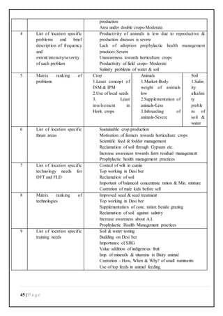45 | P a g e
production
Area under double crops-Moderate.
4 List of location specific
problems and brief
description of frequency
and
extent/intensity/severity
of each problem
Productivity of animals is low due to reproductive &
production diseases is severe
Lack of adoption prophylactic health management
practices-Severe
Unawareness towards horticulture crops
Productivity of field crops- Moderate
Salinity problems of water & soil
5 Matrix ranking of
problems
Crop
1.Least concept of
INM & IPM
2.Use of local seeds
3. Least
involvement in
Horit. crops
Animals
1.Market-Body
weight of animals
low
2.Supplementation of
animals-Less
3.Inbreeding of
animals-Severe
Soil
1.Salin
ity
alkalini
ty
proble
m of
soil &
water
6 List of location specific
thrust areas
Sustainable crop production
Motivation of farmers towards horticulture crops
Scientific feed & fodder management
Reclamation of soil through Gypsum etc.
Increase awareness towards farm residual management
Prophylactic health management practices
7 List of location specific
technology needs for
OFT and FLD
Control of wilt in cumin
Top working in Desi ber
Reclamation of soil
Important of balanced concentrate ration & Min. mixture
Castration of male kids before sell
8 Matrix ranking of
technologies
Improved seed & seed treatment
Top working in Desi ber
Supplementation of conc. ration beside grazing
Reclamation of soil against salinity
Increase awareness about A.I.
Prophylactic Health Management practices
9 List of location specific
training needs
Soil & water testing
Budding on Desi ber
Importance of SHG
Value addition of indigenous fruit
Imp. of minerals & vitamins in Dairy animal
Castration - How, When & Why? of small ruminants
Use of top feeds in animal feeding.
 