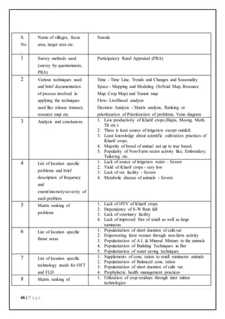 46 | P a g e
S.
No
.
Name of villages, focus
area, target area etc.
Suwala
1 Survey methods used
(survey by questionnaire,
PRA)
Participatory Rural Appraisal (PRA)
2 Various techniques used
and brief documentation
of process involved in
applying the techniques
used like release transect,
resource map etc.
Time - Time Line, Trends and Changes and Seasonality
Space - Mapping and Modeling (So9cial Map, Resource
Map. Crop Map) and Transit map
Flow- Livelihood analysis
Decision Analysis - Matrix analysis, Ranking or
prioritization of Prioritization of problems, Venn diagram
3 Analysis and conclusions 1. Low productivity of Kharif crops (Bajra, Moong. Moth.
Til etc.)
2. There is least source of irrigation except rainfall.
3. Least knowledge about scientific cultivation practices of
Kharif crops.
4. Majority of breed of animal not up to true based.
5. Popularity of Non-Farm sector activity like; Embroidery.
Tailoring etc.
4 List of location specific
problems and brief
description of frequency
and
extent/intensity/severity of
each problem
1. Lack of source of irrigation water – Severe
2. Yield of Kharif crops - very low
3. Lack of vet. facility - Severe
4. Metabolic disease of animals - Severe
5 Matrix ranking of
problems
1. Lack of HYV of Kharif crops
2. Dependency of S-W Rain fall
3. Lack of veterinary facility
4. Lack of improved Sire of small as well as large
ruminants
6 List of location specific
thrust areas
1. Popularization of short duration of culti.var
2. Empowering farm women through non-farm activity
3. Popularization of A.I. & Mineral Mixture to the animals
4. Popularization of Budding Techniques in Ber
5. Popularization of water saving techniques
7 List of location specific
technology needs for OFT
and FLD
1. Supplements of conc. ration to small ruminants animals
2. Popularization of Balanced conc. ration
3. Popularization of short duration of culti var.
4. Prophylactic health management practices
8 Matrix ranking of 1. Utilization of crop residues through inter mitten
technologies
 
