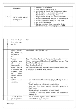 47 | P a g e
technologies 2. Utilization of fodder trees
3. Short duration of kharif crop var.
4. Empowerment through non farm sector activities
5. Popularization of vermi compost technology
6. Popularization of water saving devices
9 List of location specific
training needs
1. Empowerment through non farm sector activity
2. Scientific management practices of small ruminants
3. Scientific agronomic practice of kharif crops
4. Ber budding on Desi ber
5. Increase awareness about water saving devices
6. Urea treatment of coarse roughage & UMMB
S
.
N
o
.
Name of villages,
focus area, target
area etc.
Bola
1 Survey methods
used (survey by
questionnaire,
PRA)
Participatory Rural Appraisal (PRA)
2 Various
techniques used
and brief
documentation of
process involved
in applying the
techniques used
like release
transect, resource
map etc.
Time - Time Line, Trends and Changes and Seasonality
Space - Mapping and Modeling (So9cial Map, Resource Map.
Crop Map) and Transit map
Flow- Livelihood analysis
Decision Analysis - Matrix analysis, Ranking or prioritization of
Prioritization of problems, Venn diagram
3 Analysis and
conclusions
Low productivity of Kharif crops (Bajra, Moong. Moth. Til
etc.)
There is least source of irrigation except rainfall.
Least knowledge about scientific cultivation practices of
Kharif crops.
Majority of breed of animal not up to true based.
Popularity of Non-Farm sector activity like; Embroidery.
Tailoring etc.
4 List of location
specific problems
Lack of source of irrigation water – Severe
Yield of Kharif crops - very low
 