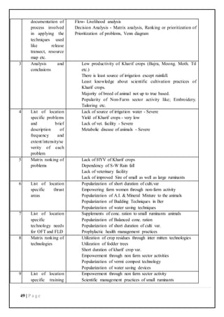 49 | P a g e
documentation of
process involved
in applying the
techniques used
like release
transect, resource
map etc.
Flow- Livelihood analysis
Decision Analysis - Matrix analysis, Ranking or prioritization of
Prioritization of problems, Venn diagram
3 Analysis and
conclusions
Low productivity of Kharif crops (Bajra, Moong. Moth. Til
etc.)
There is least source of irrigation except rainfall.
Least knowledge about scientific cultivation practices of
Kharif crops.
Majority of breed of animal not up to true based.
Popularity of Non-Farm sector activity like; Embroidery.
Tailoring etc.
4 List of location
specific problems
and brief
description of
frequency and
extent/intensity/se
verity of each
problem
Lack of source of irrigation water - Severe
Yield of Kharif crops - very low
Lack of vet. facility - Severe
Metabolic disease of animals - Severe
5 Matrix ranking of
problems
Lack of HYV of Kharif crops
Dependency of S-W Rain fall
Lack of veterinary facility
Lack of improved Sire of small as well as large ruminants
6 List of location
specific thrust
areas
Popularization of short duration of culti.var
Empowering farm women through non-farm activity
Popularization of A.I. & Mineral Mixture to the animals
Popularization of Budding Techniques in Ber
Popularization of water saving techniques
7 List of location
specific
technology needs
for OFT and FLD
Supplements of conc. ration to small ruminants animals
Popularization of Balanced conc. ration
Popularization of short duration of culti var.
Prophylactic health management practices
8 Matrix ranking of
technologies
Utilization of crop residues through inter mitten technologies
Utilization of fodder trees
Short duration of kharif crop var.
Empowerment through non farm sector activities
Popularization of vermi compost technology
Popularization of water saving devices
9 List of location
specific training
Empowerment through non farm sector activity
Scientific management practices of small ruminants
 