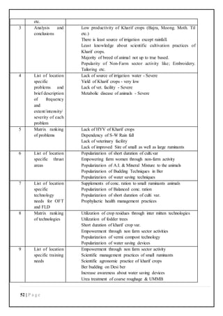 52 | P a g e
etc.
3 Analysis and
conclusions
Low productivity of Kharif crops (Bajra, Moong. Moth. Til
etc.)
There is least source of irrigation except rainfall.
Least knowledge about scientific cultivation practices of
Kharif crops.
Majority of breed of animal not up to true based.
Popularity of Non-Farm sector activity like; Embroidery.
Tailoring etc.
4 List of location
specific
problems and
brief description
of frequency
and
extent/intensity/
severity of each
problem
Lack of source of irrigation water - Severe
Yield of Kharif crops - very low
Lack of vet. facility - Severe
Metabolic disease of animals - Severe
5 Matrix ranking
of problems
Lack of HYV of Kharif crops
Dependency of S-W Rain fall
Lack of veterinary facility
Lack of improved Sire of small as well as large ruminants
6 List of location
specific thrust
areas
Popularization of short duration of culti.var
Empowering farm women through non-farm activity
Popularization of A.I. & Mineral Mixture to the animals
Popularization of Budding Techniques in Ber
Popularization of water saving techniques
7 List of location
specific
technology
needs for OFT
and FLD
Supplements of conc. ration to small ruminants animals
Popularization of Balanced conc. ration
Popularization of short duration of culti var.
Prophylactic health management practices
8 Matrix ranking
of technologies
Utilization of crop residues through inter mitten technologies
Utilization of fodder trees
Short duration of kharif crop var.
Empowerment through non farm sector activities
Popularization of vermi compost technology
Popularization of water saving devices
9 List of location
specific training
needs
Empowerment through non farm sector activity
Scientific management practices of small ruminants
Scientific agronomic practice of kharif crops
Ber budding on Desi ber
Increase awareness about water saving devices
Urea treatment of coarse roughage & UMMB
 