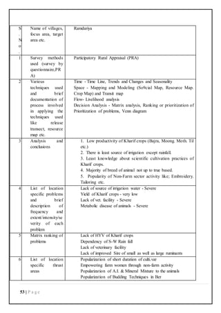 53 | P a g e
S
.
N
o
.
Name of villages,
focus area, target
area etc.
Ramdariya
1 Survey methods
used (survey by
questionnaire,PR
A)
Participatory Rural Appraisal (PRA)
2 Various
techniques used
and brief
documentation of
process involved
in applying the
techniques used
like release
transect, resource
map etc.
Time - Time Line, Trends and Changes and Seasonality
Space - Mapping and Modeling (So9cial Map, Resource Map.
Crop Map) and Transit map
Flow- Livelihood analysis
Decision Analysis - Matrix analysis, Ranking or prioritization of
Prioritization of problems, Venn diagram
3 Analysis and
conclusions
1. Low productivity of Kharif crops (Bajra, Moong. Moth. Til
etc.)
2. There is least source of irrigation except rainfall.
3. Least knowledge about scientific cultivation practices of
Kharif crops.
4. Majority of breed of animal not up to true based.
5. Popularity of Non-Farm sector activity like; Embroidery.
Tailoring etc.
4 List of location
specific problems
and brief
description of
frequency and
extent/intensity/se
verity of each
problem
Lack of source of irrigation water - Severe
Yield of Kharif crops - very low
Lack of vet. facility - Severe
Metabolic disease of animals - Severe
5 Matrix ranking of
problems
Lack of HYV of Kharif crops
Dependency of S-W Rain fall
Lack of veterinary facility
Lack of improved Sire of small as well as large ruminants
6 List of location
specific thrust
areas
Popularization of short duration of culti.var
Empowering farm women through non-farm activity
Popularization of A.I. & Mineral Mixture to the animals
Popularization of Budding Techniques in Ber
 