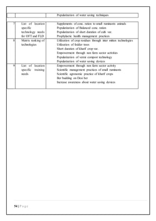54 | P a g e
Popularization of water saving techniques
7 List of location
specific
technology needs
for OFT and FLD
Supplements of conc. ration to small ruminants animals
Popularization of Balanced conc. ration
Popularization of short duration of culti var.
Prophylactic health management practices
8 Matrix ranking of
technologies
Utilization of crop residues through inter mitten technologies
Utilization of fodder trees
Short duration of kharif crop var.
Empowerment through non farm sector activities
Popularization of vermi compost technology
Popularization of water saving devices
9 List of location
specific training
needs
Empowerment through non farm sector activity
Scientific management practices of small ruminants
Scientific agronomic practice of kharif crops
Ber budding on Desi ber
Increase awareness about water saving devices
 