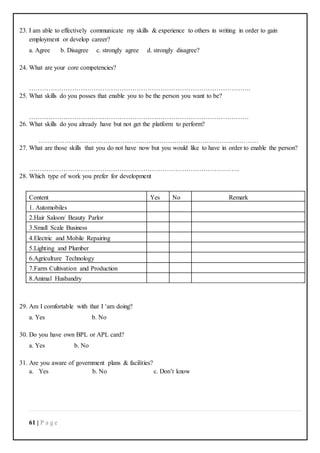 61 | P a g e
23. I am able to effectively communicate my skills & experience to others in writing in order to gain
employment or develop career?
a. Agree b. Disagree c. strongly agree d. strongly disagree?
24. What are your core competencies?
………………………………………………………………………………………….
25. What skills do you posses that enable you to be the person you want to be?
…………………………………………………………………………………………
26. What skills do you already have but not get the platform to perform?
…………………………………………………………………………………………
27. What are those skills that you do not have now but you would like to have in order to enable the person?
……………………………………………………………………………………..
28. Which type of work you prefer for development
Content Yes No Remark
1. Automobiles
2.Hair Saloon/ Beauty Parlor
3.Small Scale Business
4.Electric and Mobile Repairing
5.Lighting and Plumber
6.Agriculture Technology
7.Farm Cultivation and Production
8.Animal Husbandry
29. Am I comfortable with that I ‘am doing?
a. Yes b. No
30. Do you have own BPL or APL card?
a. Yes b. No
31. Are you aware of government plans & facilities?
a. Yes b. No c. Don’t know
 