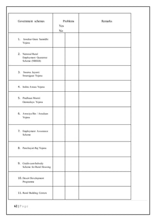 62 | P a g e
Government schemes Problems
Yes
No
Remarks
1. Jawahar Gram Samridhi
Yojana
2. National Rural
Employment Guarantee
Scheme (NREGS)
3. Swarna Jayanti
Swarojgaar Yojana
4. Indira Awaas Yojana
5. Pradhaan Mantri
Gramodaya Yojana
6. Awasiya Rin / Anudaan
Yojana
7. Employment Assurance
Scheme
8. Panchayati Raj Yojana
9. Credit-cum-Subsidy
Scheme for Rural Housing
10. Desert Development
Programme
11. Rural Building Centers
 