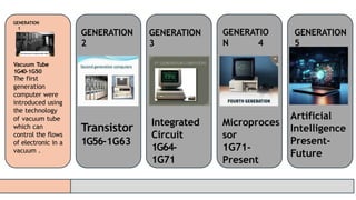 GENERATION
1
GENERATION
2
GENERATION
3
GENERATIO
N 4
GENERATION
5
Vacuum Tube
1G40-1G50
The first
generation
computer were
introduced using
the technology
of vacuum tube
which can
control the flows
of electronic in a
vacuum .
Transistor
1G56-1G63
Integrated
Circuit
1G64-
1G71
Microproces
sor
1G71-
Present
Artificial
Intelligence
Present-
Future
 