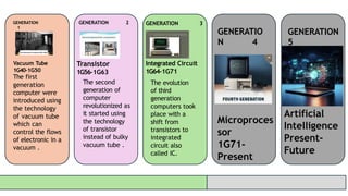 GENERATION
1
GENERATION 2 GENERATION 3
GENERATIO
N 4
GENERATION
5
Vacuum Tube
1G40-1G50
The first
generation
computer were
introduced using
the technology
of vacuum tube
which can
control the flows
of electronic in a
vacuum .
Transistor
1G56-1G63
The second
generation of
computer
revolutionized as
it started using
the technology
of transistor
instead of bulky
vacuum tube .
Integrated Circuit
1G64-1G71
The evolution
of third
generation
computers took
place with a
shift from
transistors to
integrated
circuit also
called IC.
Microproces
sor
1G71-
Present
Artificial
Intelligence
Present-
Future
 