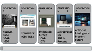 GENERATION
1
GENERATION
2
GENERATION
3
GENERATIO
N 4
GENERATION
5
Vacuum
Tube
1G40-
1G50
Transistor
1G56-1G63
Integrated
Circuit
1G64-
1G71
Microproces
sor
1G71-
Present
Artificial
Intelligence
Present-
Future
 