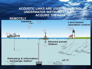 ACOUSTIC LINKS ARE USED TO CONTROL
UNDERWATER INSTRUMENTS AND
ACQUIRE THE DATA
REMOTELY
 