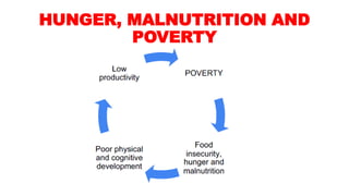 HUNGER, MALNUTRITION AND
POVERTY
 