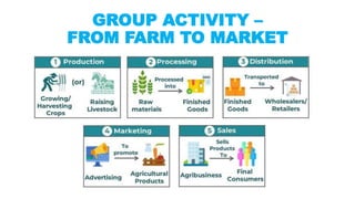 GROUP ACTIVITY –
FROM FARM TO MARKET
 