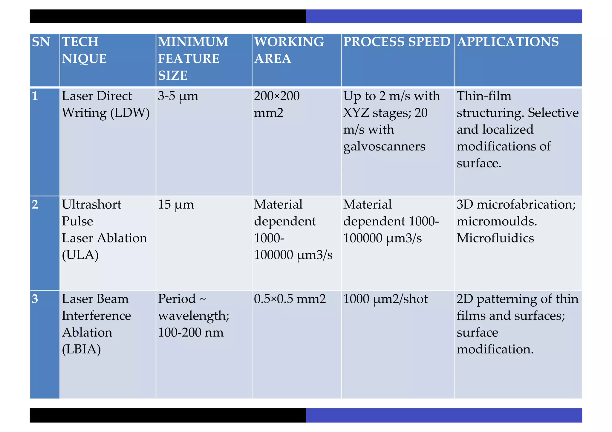 SN TECH
NIQUE
MINIMUM
FEATURE
SIZE
WORKING
AREA
PROCESS SPEED APPLICATIONS
1 Laser Direct
Writing (LDW)
3-5 μm 200×200
mm2
Up to 2 m/s with
XYZ stages; 20
m/s with
galvoscanners
Thin-film
structuring. Selective
and localized
modifications of
surface.
2 Ultrashort
Pulse
Laser Ablation
(ULA)
15 μm Material
dependent
1000-
100000 μm3/s
Material
dependent 1000-
100000 μm3/s
3D microfabrication;
micromoulds.
Microfluidics
3 Laser Beam
Interference
Ablation
(LBIA)
Period ~
wavelength;
100-200 nm
0.5×0.5 mm2 1000 μm2/shot 2D patterning of thin
films and surfaces;
surface
modification.
 