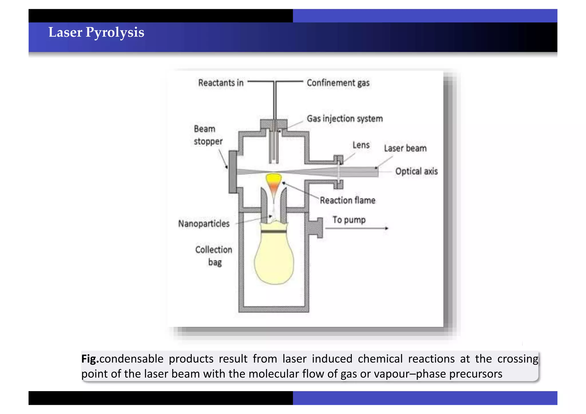 Laser Pyrolysis
Fig.condensable products result from laser induced chemical reactions at the crossing
point of the laser beam with the molecular flow of gas or vapour–phase precursors
 