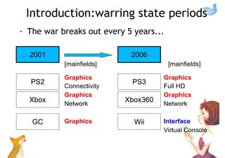 Introduction:warring state periods
The war breaks out every 5 years...
PS2
2001
GC
Xbox
PS3
2006
Wii
Xbox360
[mainfields]
Graphics
Connectivity
Graphics
Network
Graphics
[mainfields]
Graphics
Full HD
Graphics
Network
Interface
Virtual Console
 