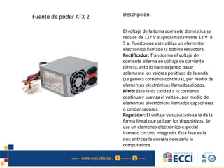 Fuente de poder ATX 2 Descripción 
El voltaje de la toma corriente doméstica se 
reduce de 127 V a aproximadamente 12 V ó 
5 V. Puesto que este utiliza un elemento 
electrónico llamado la bobina reductora. 
Rectificador: Transforma el voltaje de 
corriente alterna en voltaje de corriente 
directa, esto lo hace dejando pasar 
solamente los valores positivos de la onda 
(se genera corriente continua), por medio de 
elementos electrónicos llamados diodos. 
Filtro: Este le da calidad a la corriente 
continua y suaviza el voltaje, por medio de 
elementos electrónicos llamados capacitores 
o condensadores. 
Regulador: El voltaje ya suavizado se le da la 
forma lineal que utilizan los dispositivos. Se 
usa un elemento electrónico especial 
llamado circuito integrado. Esta fase es la 
que entrega la energía necesaria la 
computadora. 
 