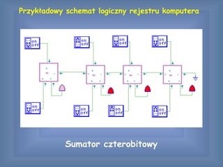 Sumator czterobitowy
Przykładowy schemat logiczny rejestru komputera
 