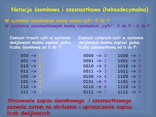 Notacja ósemkowa i szesnastkowa (heksadecymalna)
Stosowanie zapisu ósemkowego i szesnastkowego
pozwala zatem na skrócenie i uproszczenie zapisu
liczb dwójkowych
000 -> 0
001 -> 1
010 -> 2
011 -> 3
100 -> 4
101 -> 5
110 -> 6
111 -> 7
Zamiast trzech cyfr w systemie
dwójkowym można zapisać jedną
liczbę ósemkową od 0 do 7:
Zamiast czterech cyfr w systemie
dwójkowym można zapisać jedną
liczbę szesnastkową od 0 do F:
0000 -> 0
0001 -> 1
0010 -> 2
0011 -> 3
0100 -> 4
0101 -> 5
0110 -> 6
0111 -> 7
1000 -> 8
1001 -> 9
1010 -> A
1011 -> B
1100 -> C
1101 -> D
1110 -> E
1111 -> F
W systemie ósemkowym mamy osiem cyfr: 0 do 7
W systemie szesnastkowym mamy szesnaście „cyfr”: 0 do 9 i A do F
 