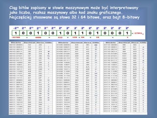 Ciąg bitów zapisany w słowie maszynowym może być interpretowany
jako liczba, rozkaz maszynowy albo kod znaku graficznego.
Najczęściej stosowane są słowa 32 i 64 bitowe, oraz bajt 8-bitowy
 
