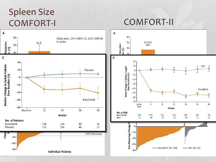 Ruxolinib For Myelofibrosis