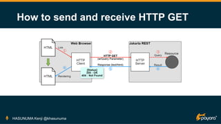 How to send and receive HTTP GET
HASUNUMA Kenji @khasunuma
 
