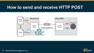 How to send and receive HTTP POST
HASUNUMA Kenji @khasunuma
 