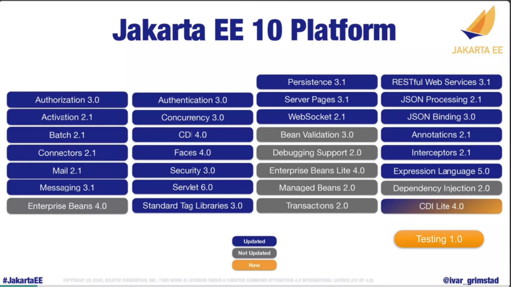Rudy De Busscher
Testing 1.0
 