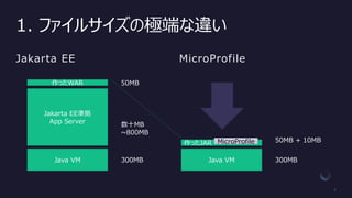 1. ファイルサイズの極端な違い
Jakarta EE MicroProfile
Jakarta EE準拠
App Server
Java VM
作ったWAR
数十MB
~800MB
300MB
50MB + 10MB
Java VM 300MB
作ったJAR MicroProfile
50MB
 