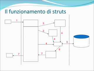 Il funzionamento di struts JSP struts-config .xml Action Servlet Action Mapping Action Form Action Action Forward Business Objects JSP 1 2 3 4 4 4 5 6 7 7 