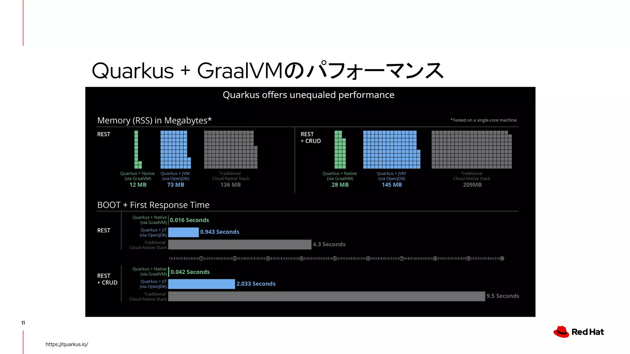 11
https://quarkus.io/
Quarkus + GraalVMのパフォーマンス
 