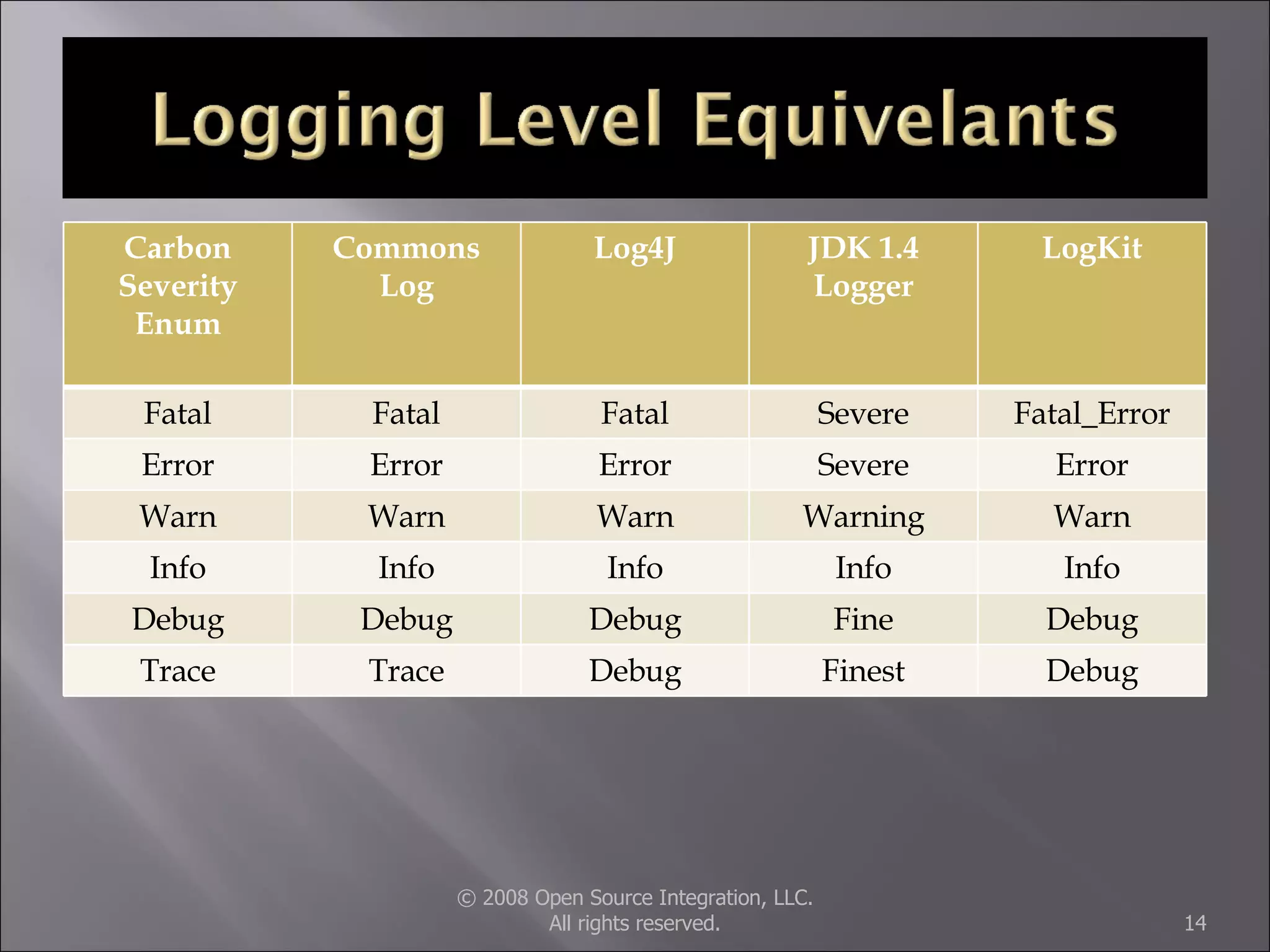 © 2008 Open Source Integration, LLC. All rights reserved. Carbon Severity Enum Commons Log Log4J JDK 1.4 Logger LogKit Fatal Fatal Fatal Severe Fatal_Error Error Error Error Severe Error Warn Warn Warn Warning Warn Info Info Info Info Info Debug Debug Debug Fine Debug Trace Trace Debug Finest Debug 