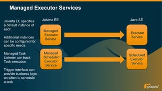 Managed Executor Services
Managed
Executor
Service
Jakarta EE
Executor
Service
Java SE
Managed
Scheduled
Executor
Service
Scheduled
Executor
Service
Jakarta EE specifies
a default instance of
each.
Additional instances
can be configured for
specific needs.
Managed Task
Listener can track
Task execution
Trigger interface can
provide business logic
on when to schedule
a task
 