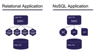 Relational Application NoSQL Application
Logic Tier Logic Tier
DAO DAO
JPA
JPA
JPA
JPA
JDBC JDBC
JDBC
JDBC
Data Tier
API
API API
Data Tier
 