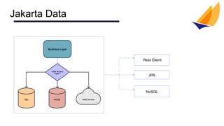 Jakarta Data
NoSQL
JPA
Rest Client
 
