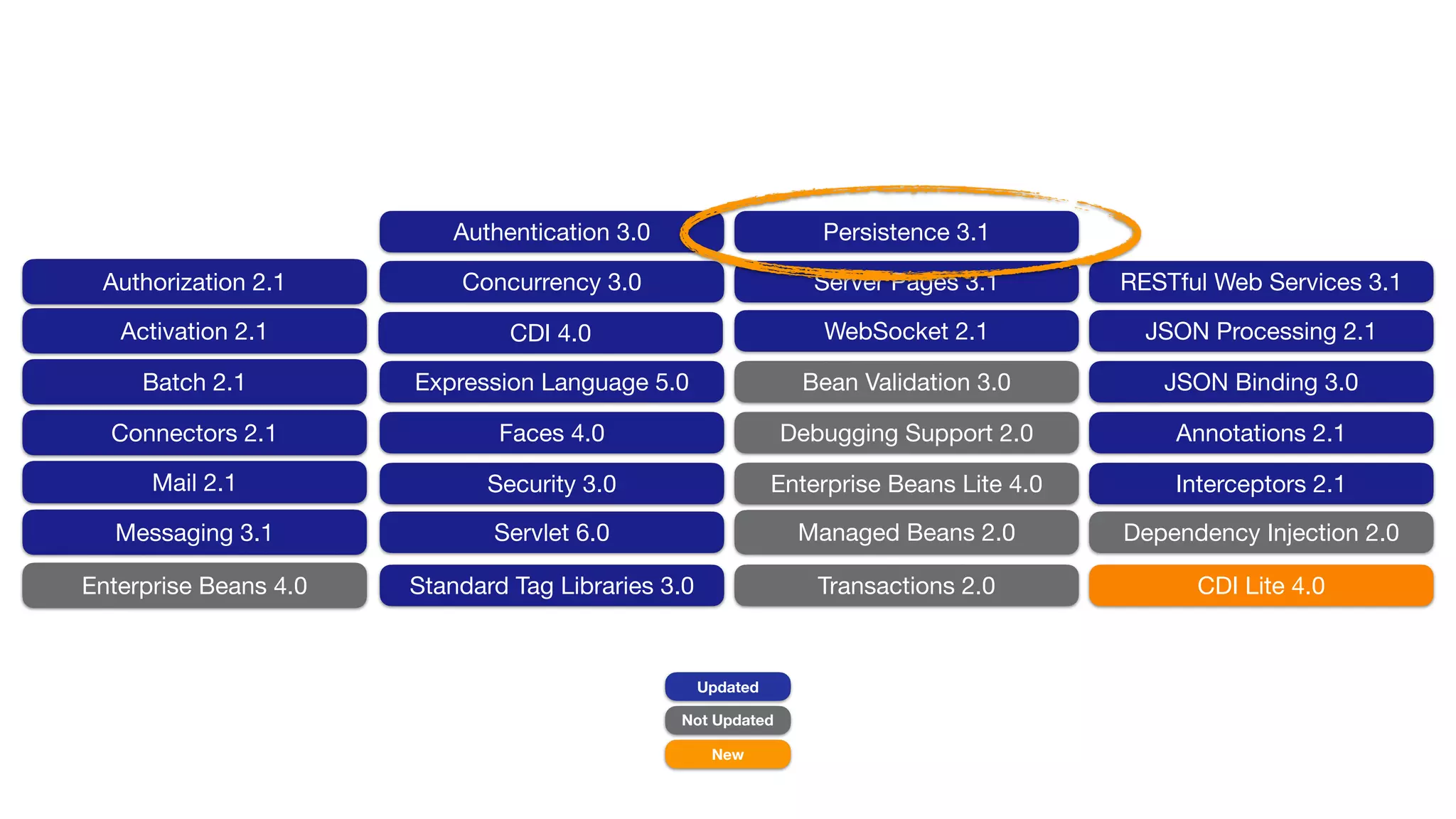 Authorization 2.1
Activation 2.1
Batch 2.1
Connectors 2.1
Mail 2.1
Messaging 3.1
Enterprise Beans 4.0
RESTful Web Services 3.1
JSON Processing 2.1
JSON Binding 3.0
Annotations 2.1
CDI Lite 4.0
Interceptors 2.1
Dependency Injection 2.0
Servlet 6.0
Server Pages 3.1
Expression Language 5.0
Debugging Support 2.0
Standard Tag Libraries 3.0
Faces 4.0
WebSocket 2.1
Enterprise Beans Lite 4.0
Persistence 3.1
Transactions 2.0
Managed Beans 2.0
CDI 4.0
Authentication 3.0
Concurrency 3.0
Security 3.0
Bean Validation 3.0
Jakarta EE 10 Web Pro
fi
le
Updated
Not Updated
New
 