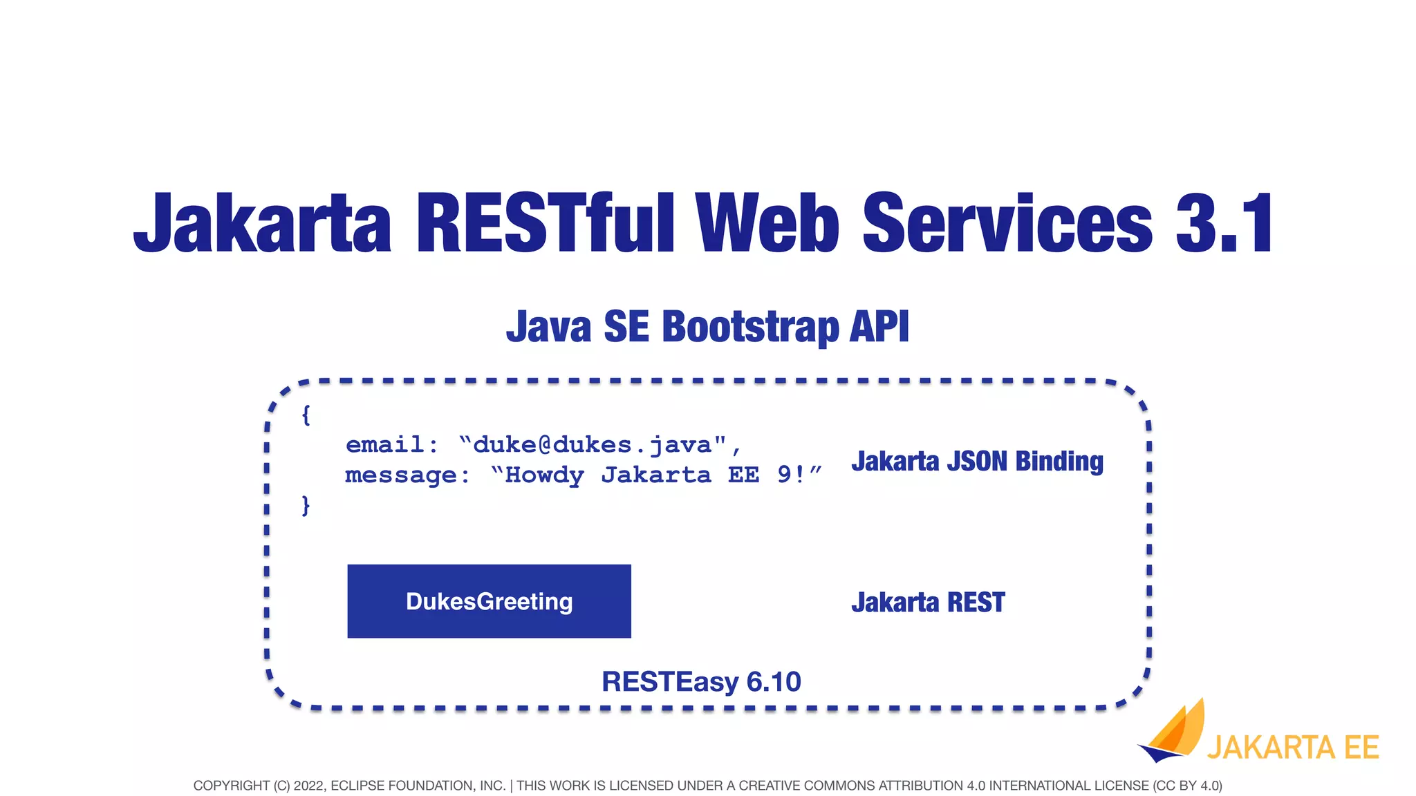 COPYRIGHT (C) 2022, ECLIPSE FOUNDATION, INC. | THIS WORK IS LICENSED UNDER A CREATIVE COMMONS ATTRIBUTION 4.0 INTERNATIONAL LICENSE (CC BY 4.0)
Jakarta RESTful Web Services 3.1
Java SE Bootstrap API
DukesGreeting
{
email: “duke@dukes.java",
message: “Howdy Jakarta EE 9!”
}
Jakarta REST
Jakarta JSON Binding
RESTEasy 6.10
 