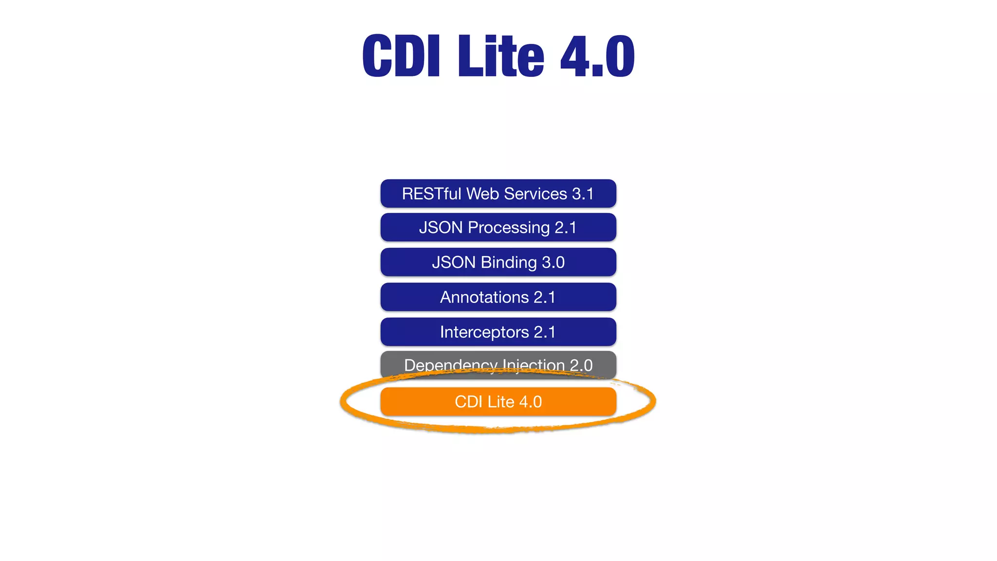 RESTful Web Services 3.1
JSON Processing 2.1
JSON Binding 3.0
Annotations 2.1
CDI Lite 4.0
Interceptors 2.1
Dependency Injection 2.0
CDI Lite 4.0
 