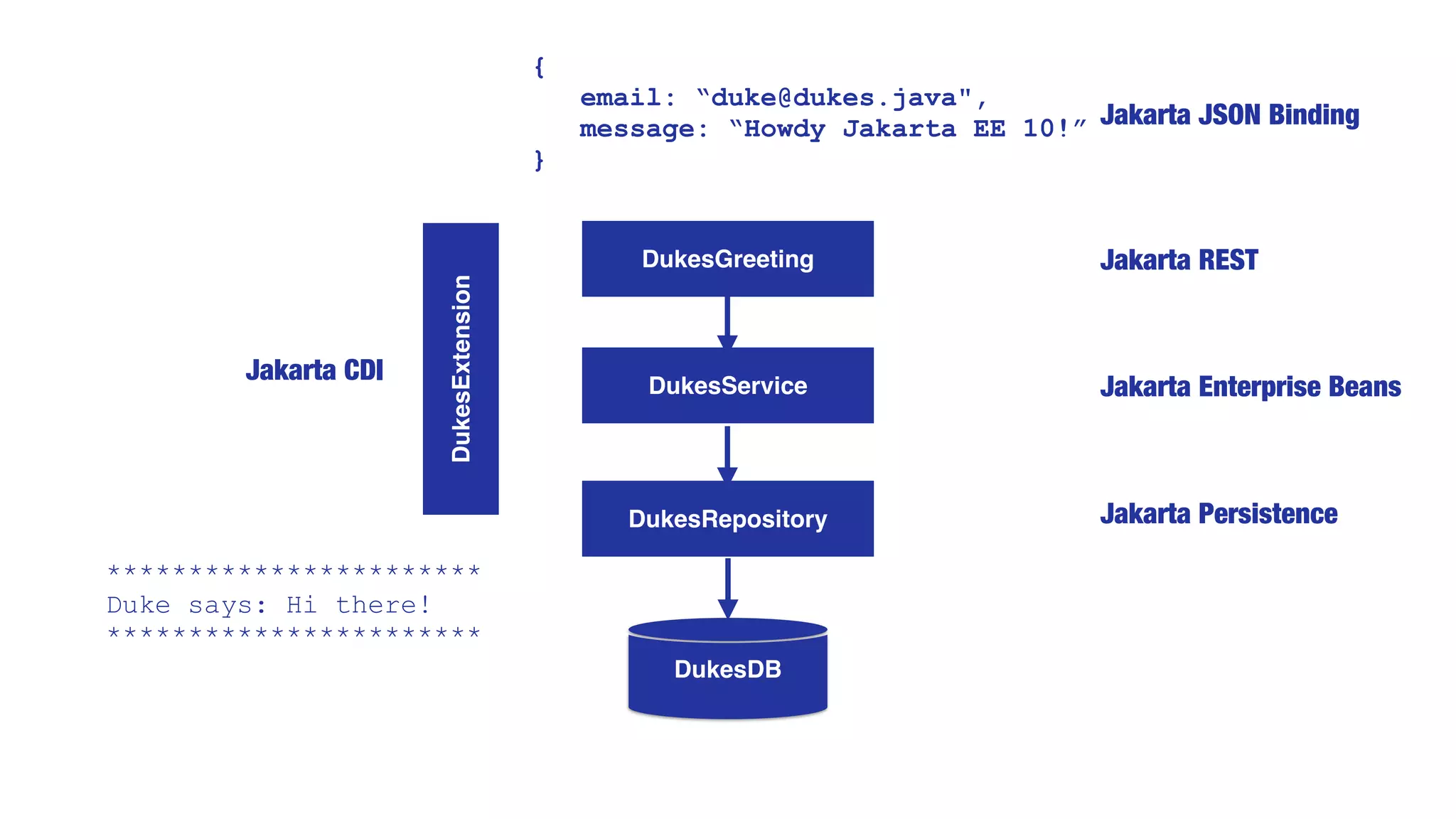 DukesDB
DukesRepository
DukesService
DukesGreeting
DukesExtension
{
email: “duke@dukes.java",
message: “Howdy Jakarta EE 10!”
}
Jakarta REST
Jakarta Enterprise Beans
Jakarta Persistence
Jakarta CDI
***********************
Duke says: Hi there!
***********************
Jakarta JSON Binding
 