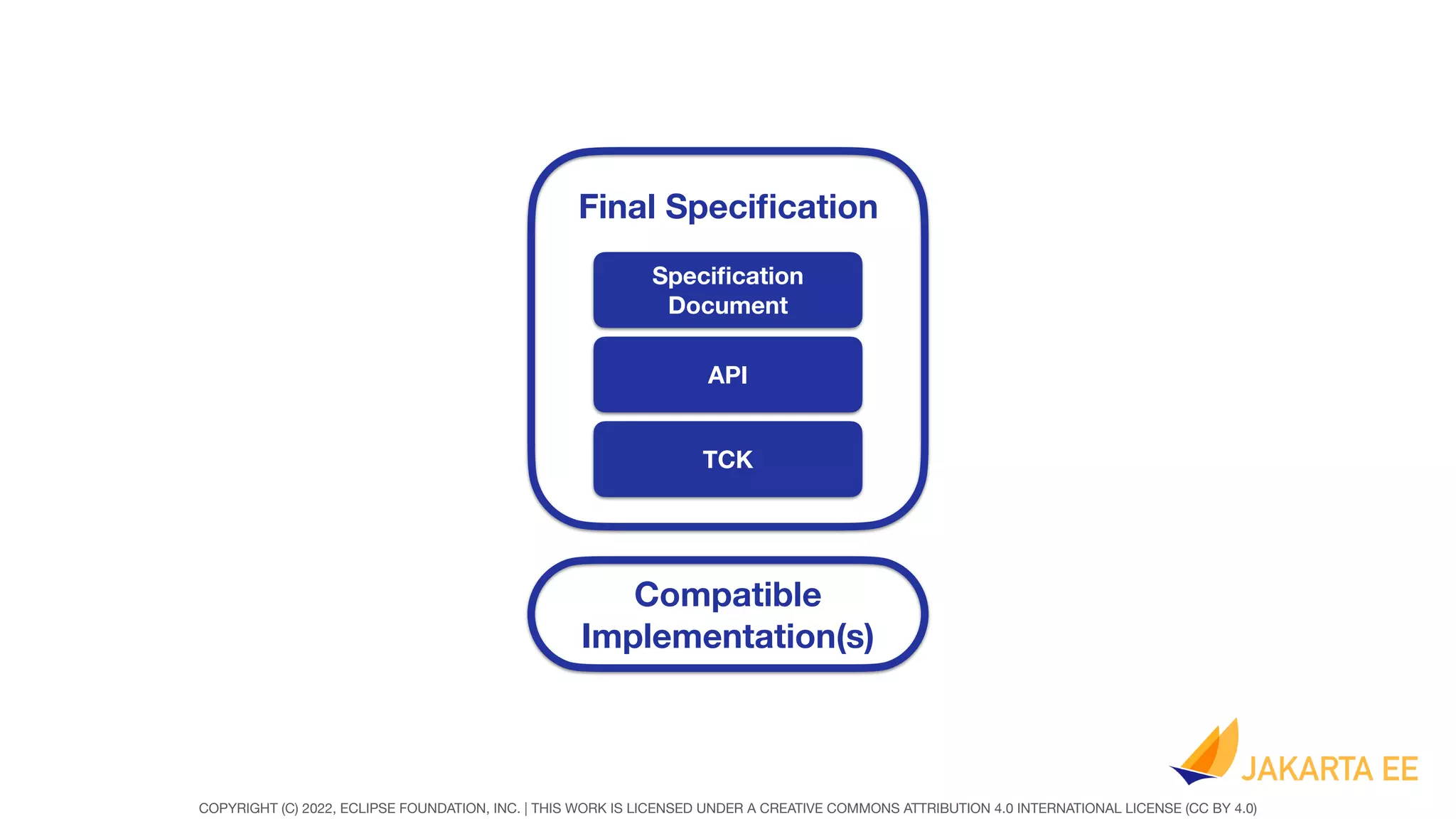 COPYRIGHT (C) 2022, ECLIPSE FOUNDATION, INC. | THIS WORK IS LICENSED UNDER A CREATIVE COMMONS ATTRIBUTION 4.0 INTERNATIONAL LICENSE (CC BY 4.0)
Speci
fi
cation
Document
API
TCK
Final Speci
fi
cation
Compatible
Implementation(s)
Speci
fi
 