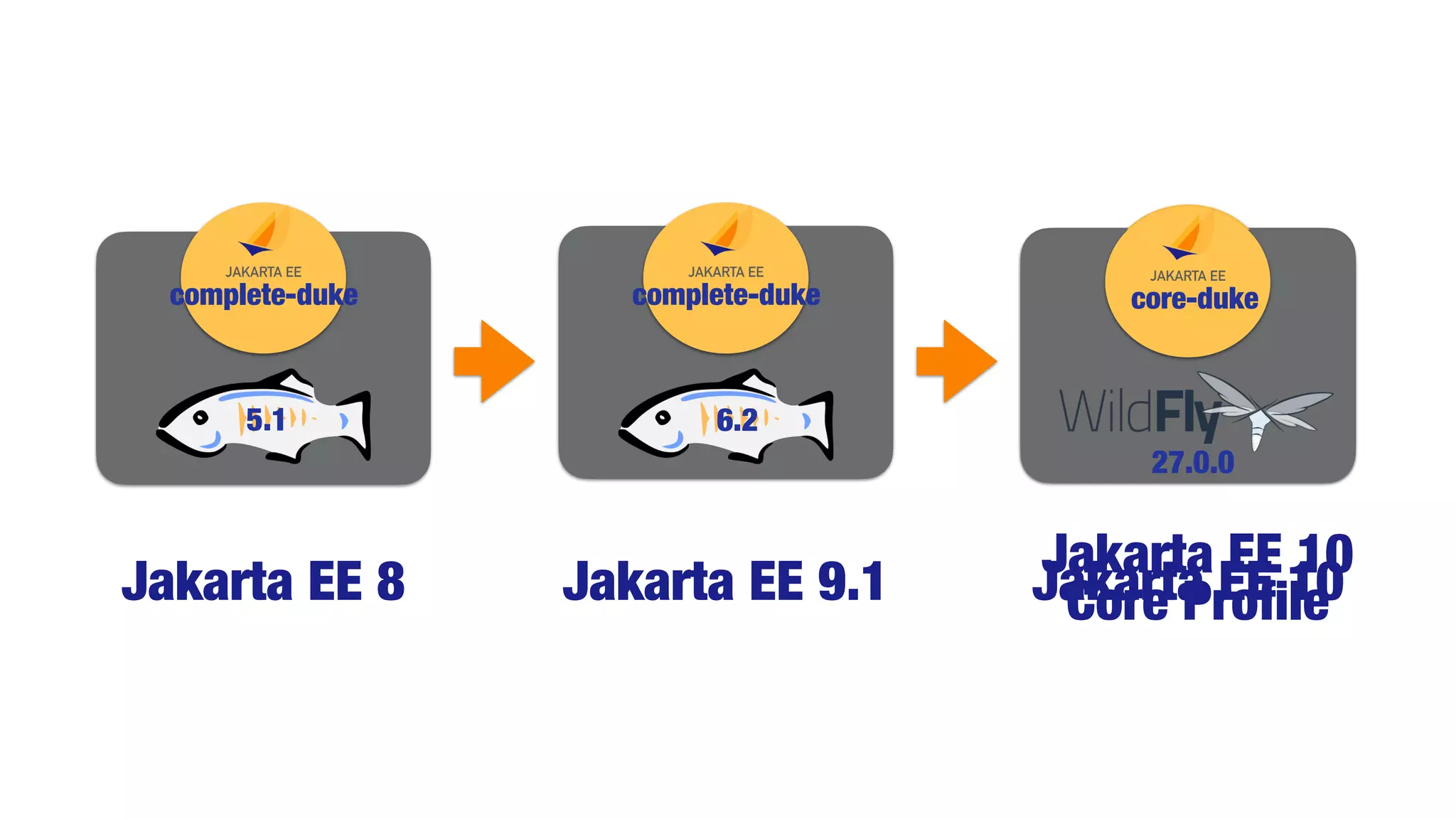 complete-duke
5.1
Jakarta EE 8
complete-duke
6.2
Jakarta EE 9.1
complete-duke
7.0
Jakarta EE 10
core-duke
27.0.0
Jakarta EE 10
Core Pro
fi
le
 